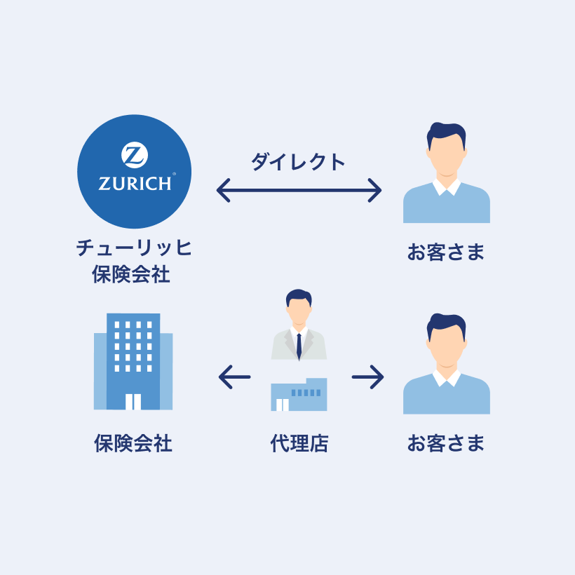 ダイレクト販売