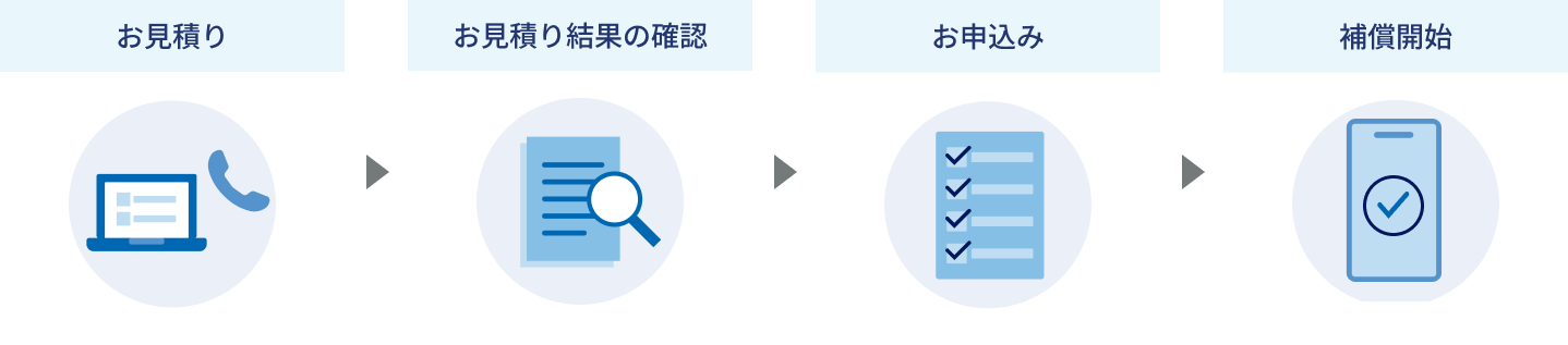 お見積り→お見積り結果の確認→お申込み→補償開始
