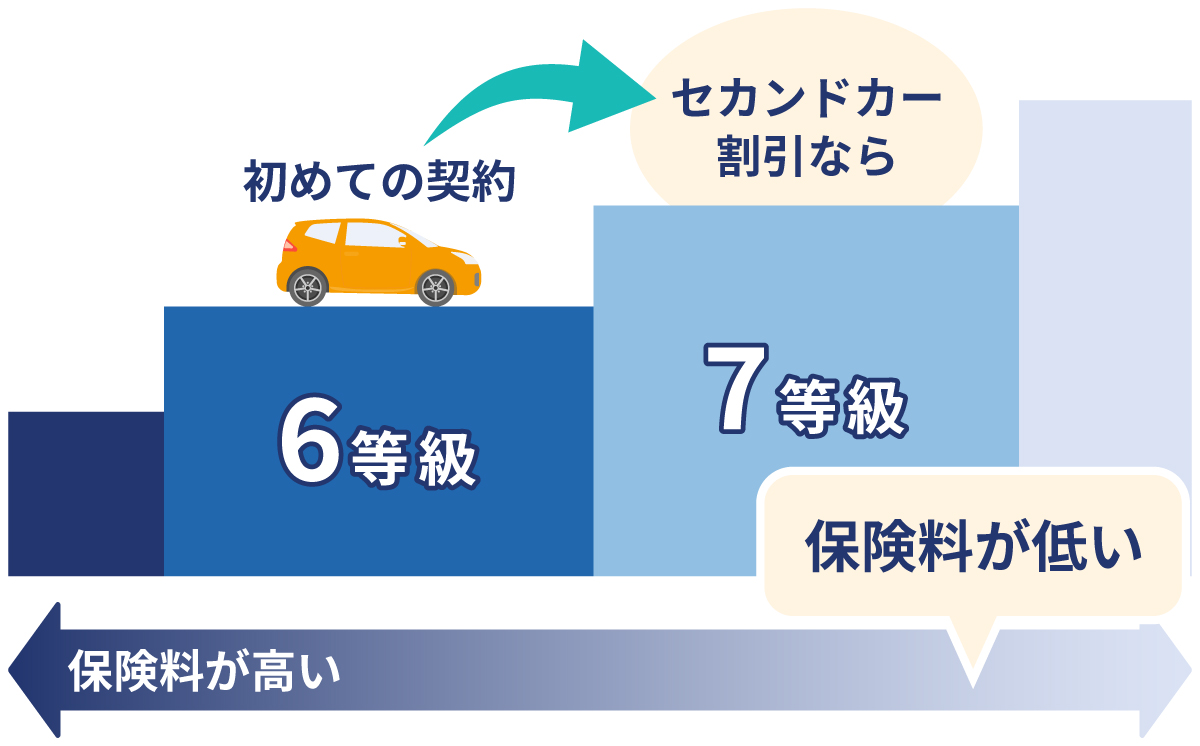 セカンドカー割引なら、2台目の新規契約を7等級からスタート