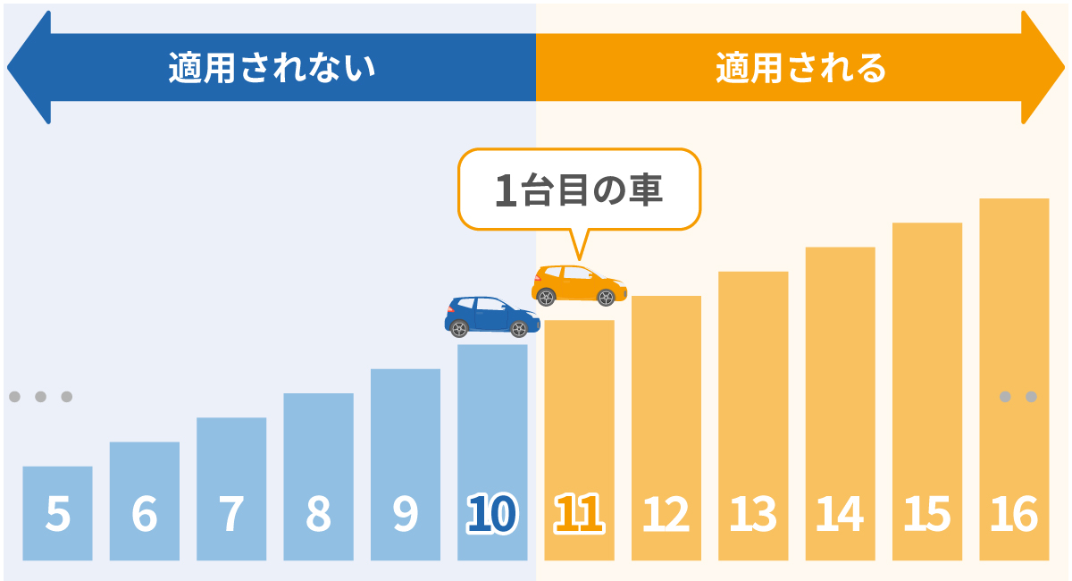 セカンドカー割引の適用には1台目の等級が11等級以上必要