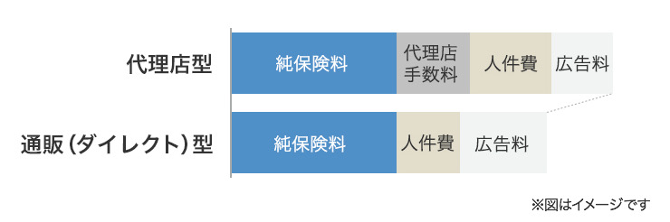 代理店型と通販型の保険料の違い
