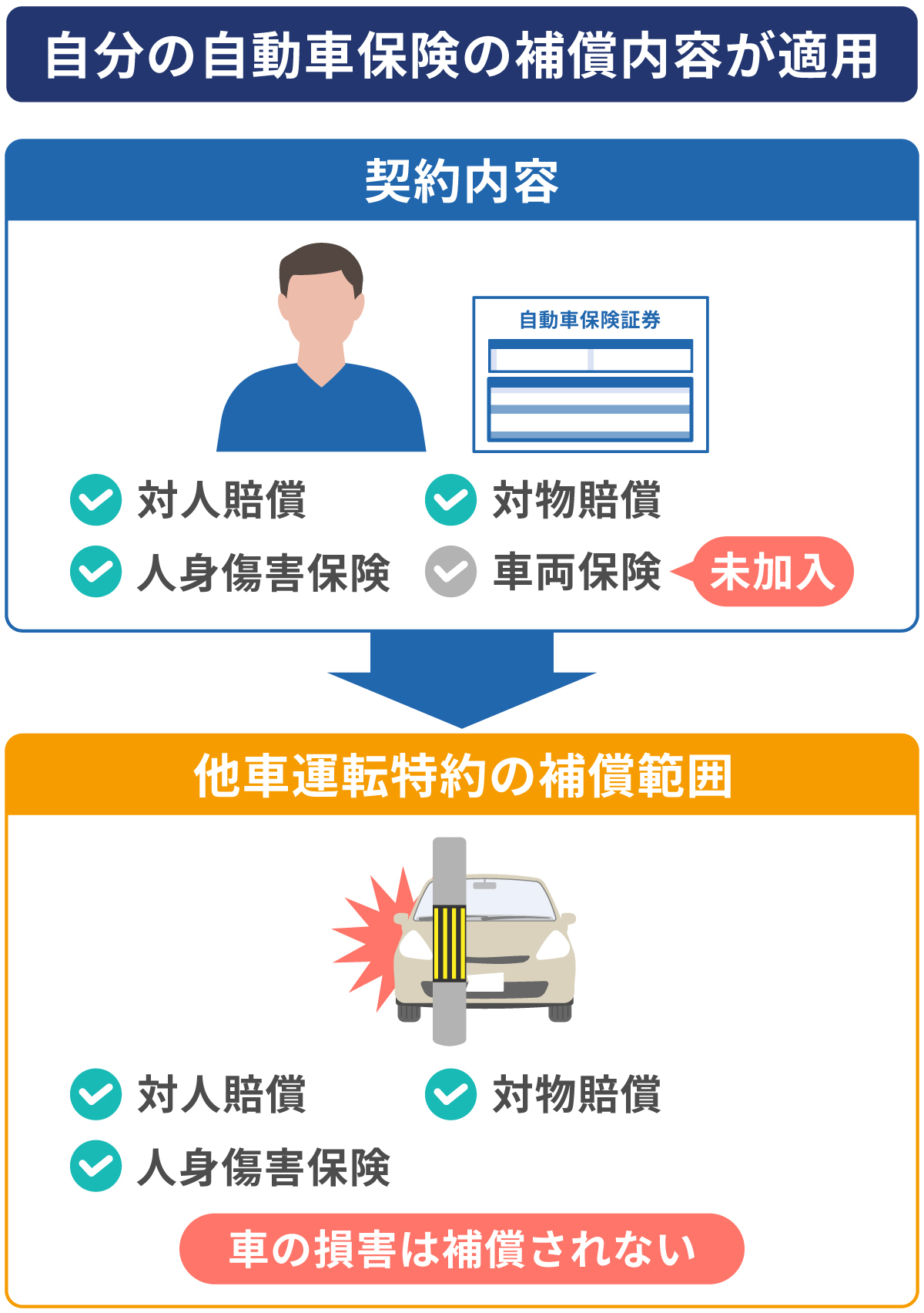 運転者が限定されていない場合の補償の範囲は、記名被保険者（主に車を運転される方）、配偶者、同居の家族、別居の未婚の子