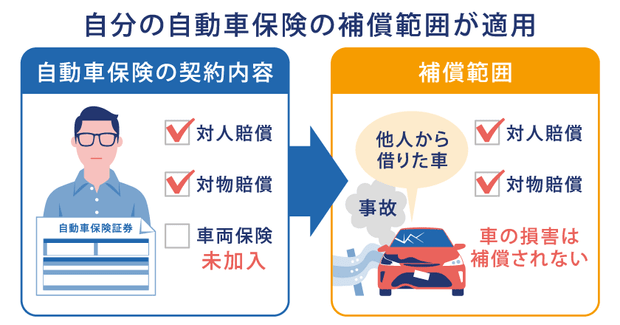 車両保険を付帯していない場合、他人から借りた車で事故を起すと車の損害は補償されない