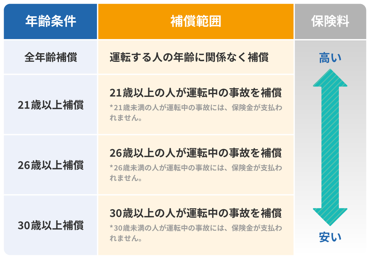 年齢条件と補償範囲