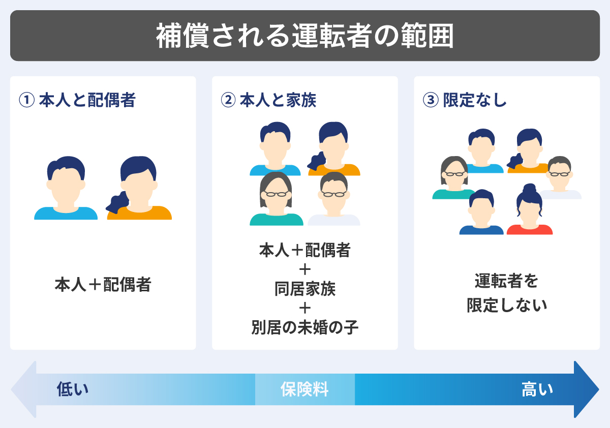 補償される運転者の範囲