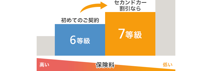 セカンドカー割引