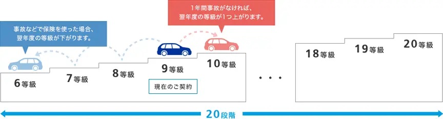任意保険の等級