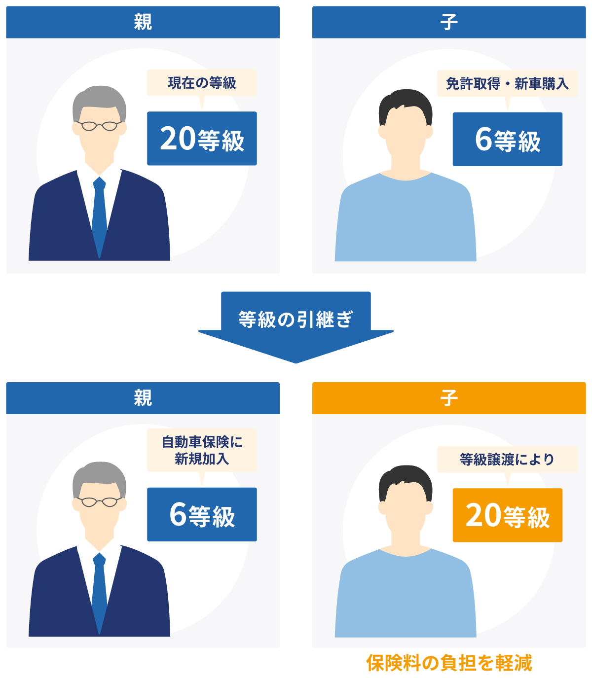 両親の等級の引き継ぎ