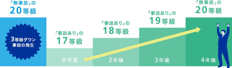 「無事故」の20等級で3等級ダウン事故の発生 次年度「事故あり」の17等級 2年後「事故あり」の18等級 3年後「事故あり」の19等級 4年後「無事故」の20等級