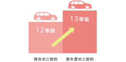等級が下がらない事故