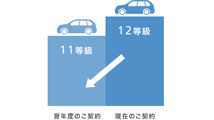 1等級ダウン事故