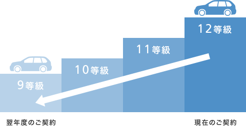 3等級ダウン事故