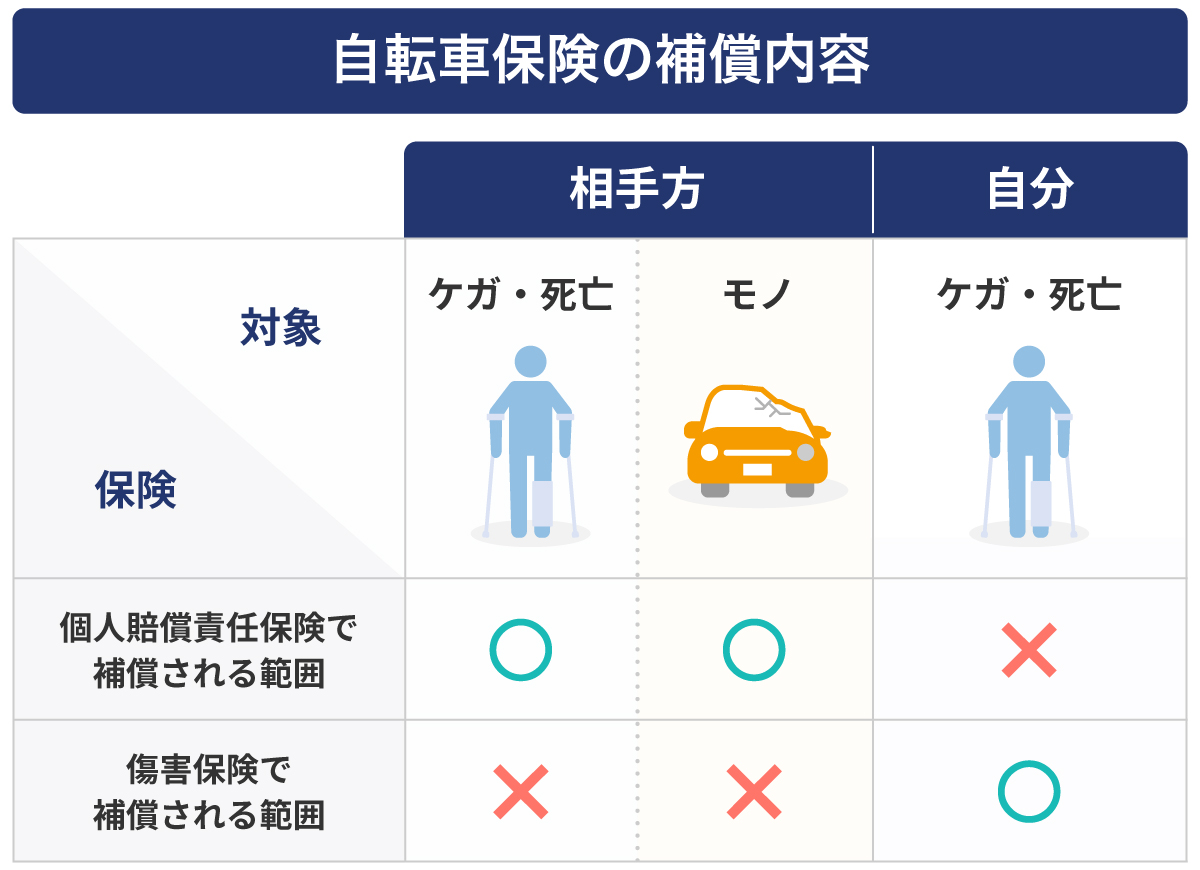 自転車保険の補償内容