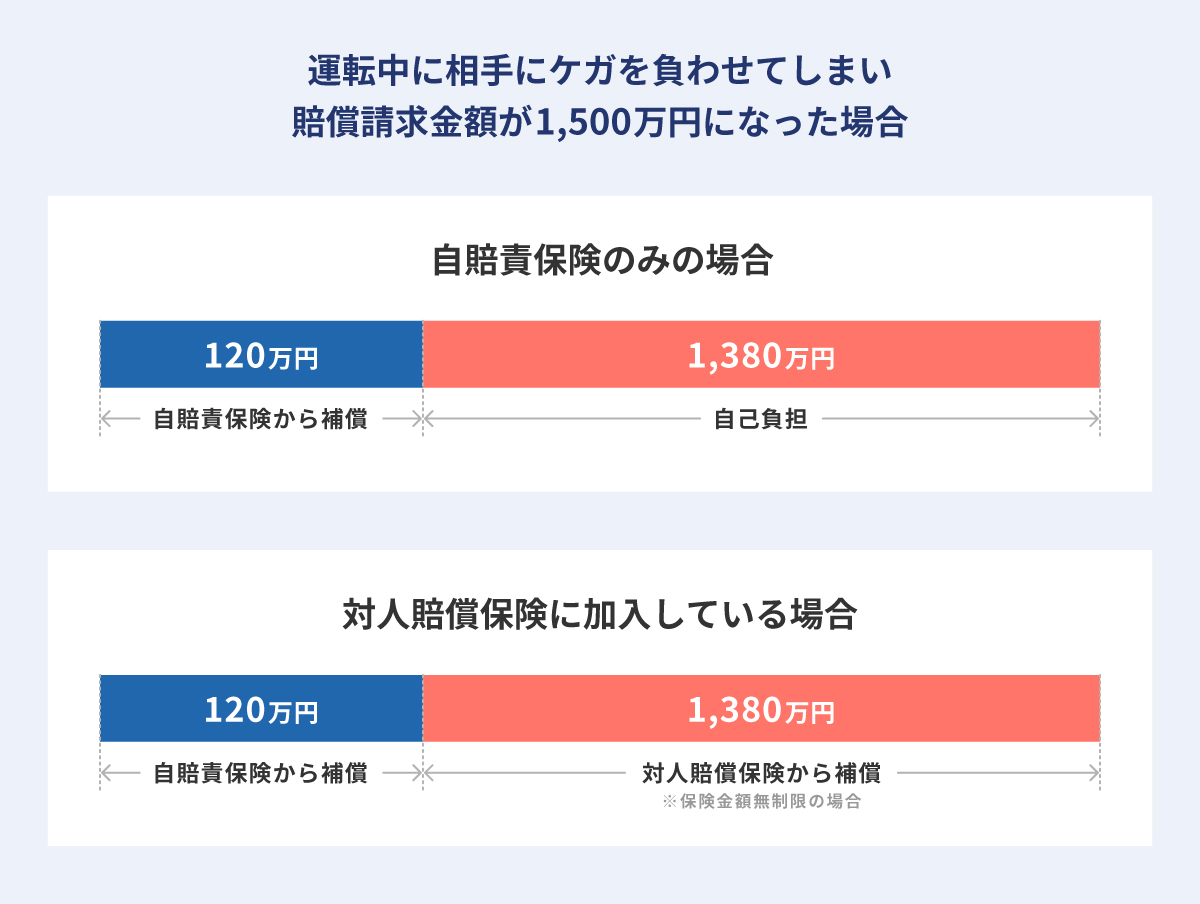 自賠責保険の支払限度額を超える賠償金は加害者負担となる