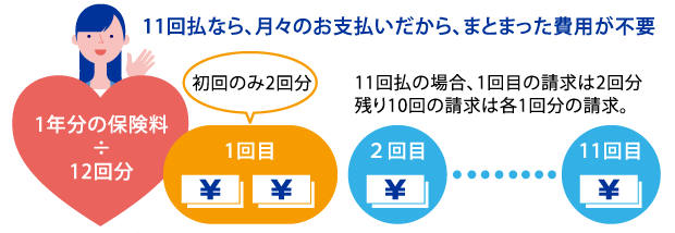 チューリッヒの分割払いはまとまった費用が不要
