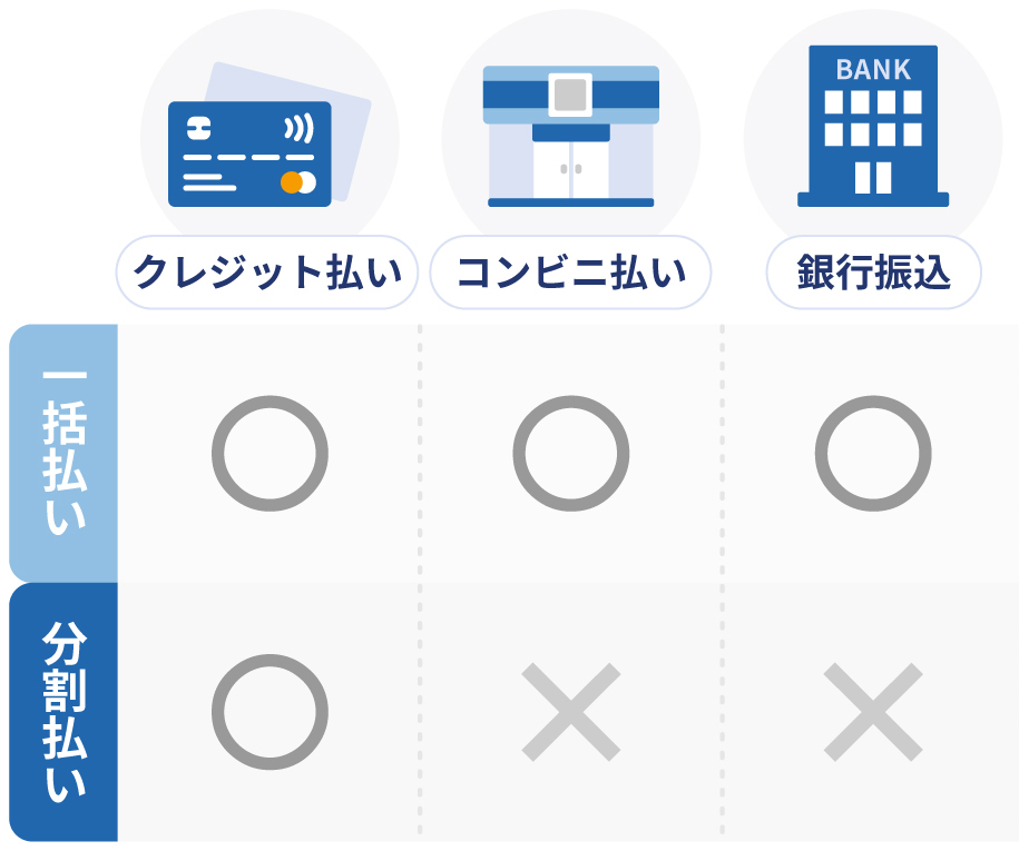 チューリッヒの分割払い・一括払いの支払方法