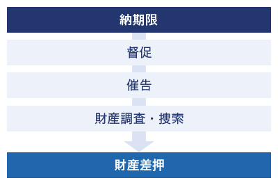 納期限→督促→催告→財産調査・捜索→財産差押