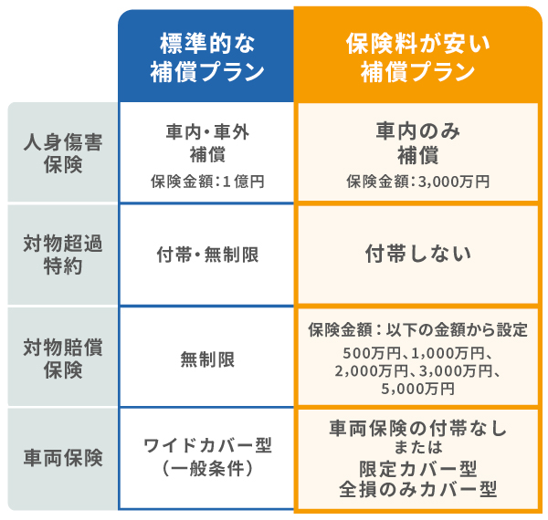 自動車保険の保険料が安いプランとおすすめの補償