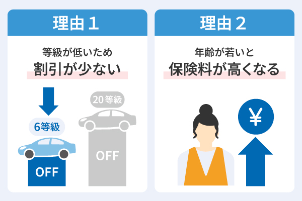 初めて自動車保険に加入すると保険料が高くなる理由
