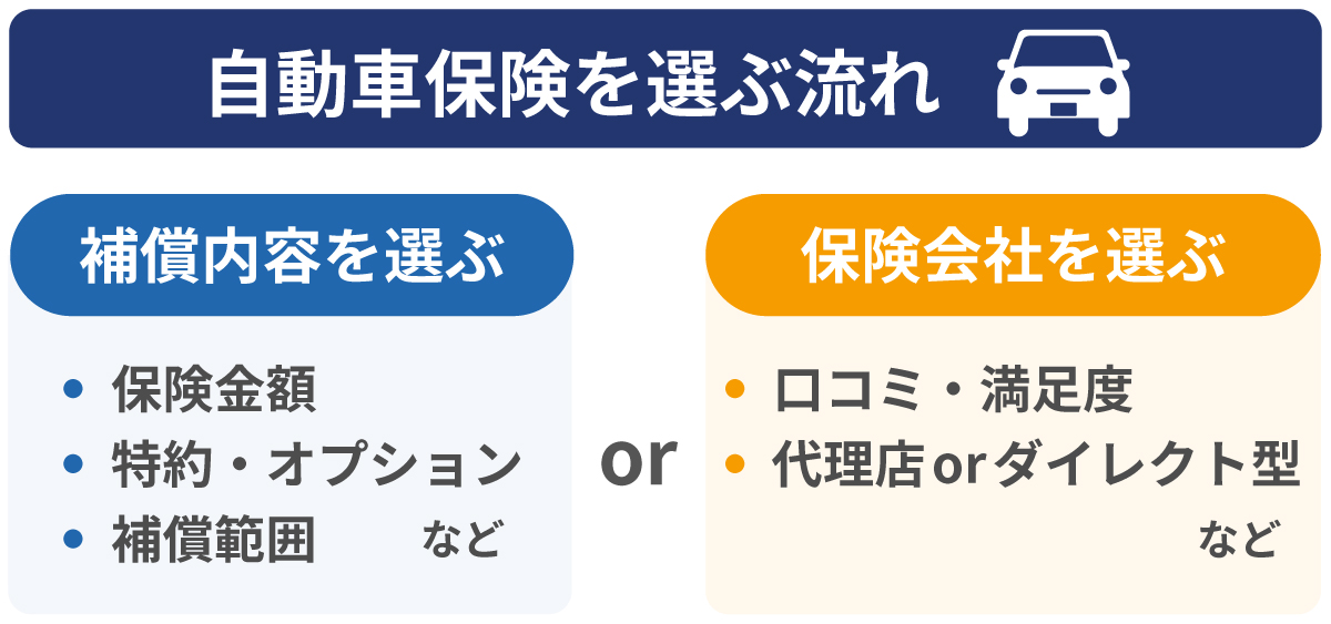 自動車保険を選ぶ流れ