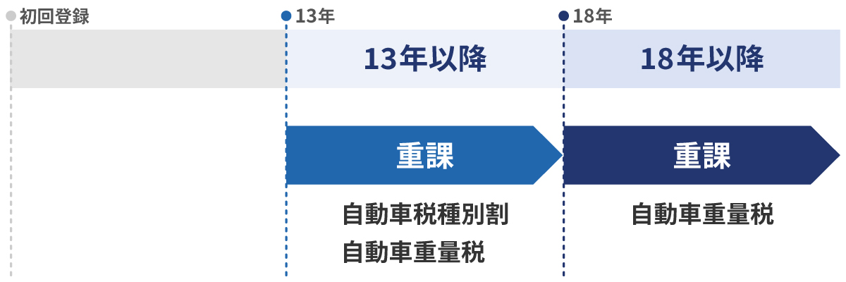 初度登録年月（車の年式）が古いと税負担が重くなる