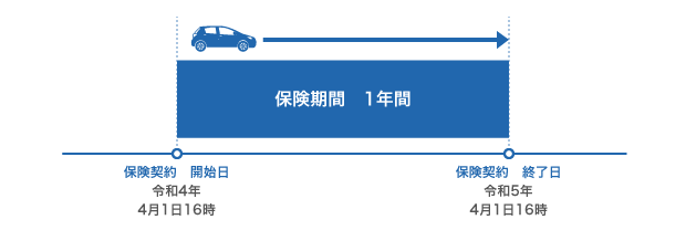 保険期間1年間 保険契約 開始日 令和4年 4月1日16時 保険契約 終了日 令和5年 4月1日16時