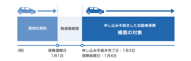 例 現他社契約 保険満期日1月1日 無保険期間 申し込み手続きした自動車保険 補償の対象 申し込み手続き完了日1月3日 保険開始日1月4日