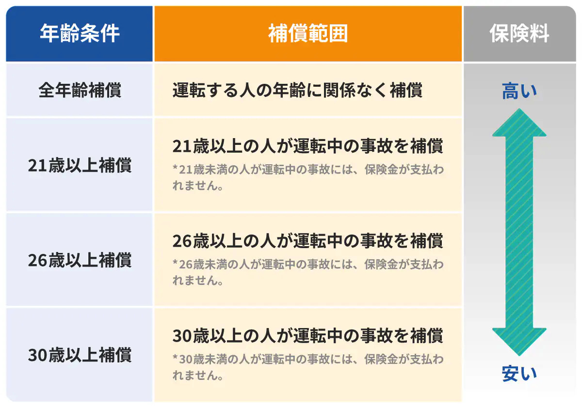 自動車保険を家族限定にしたら年齢条件の確認も必要