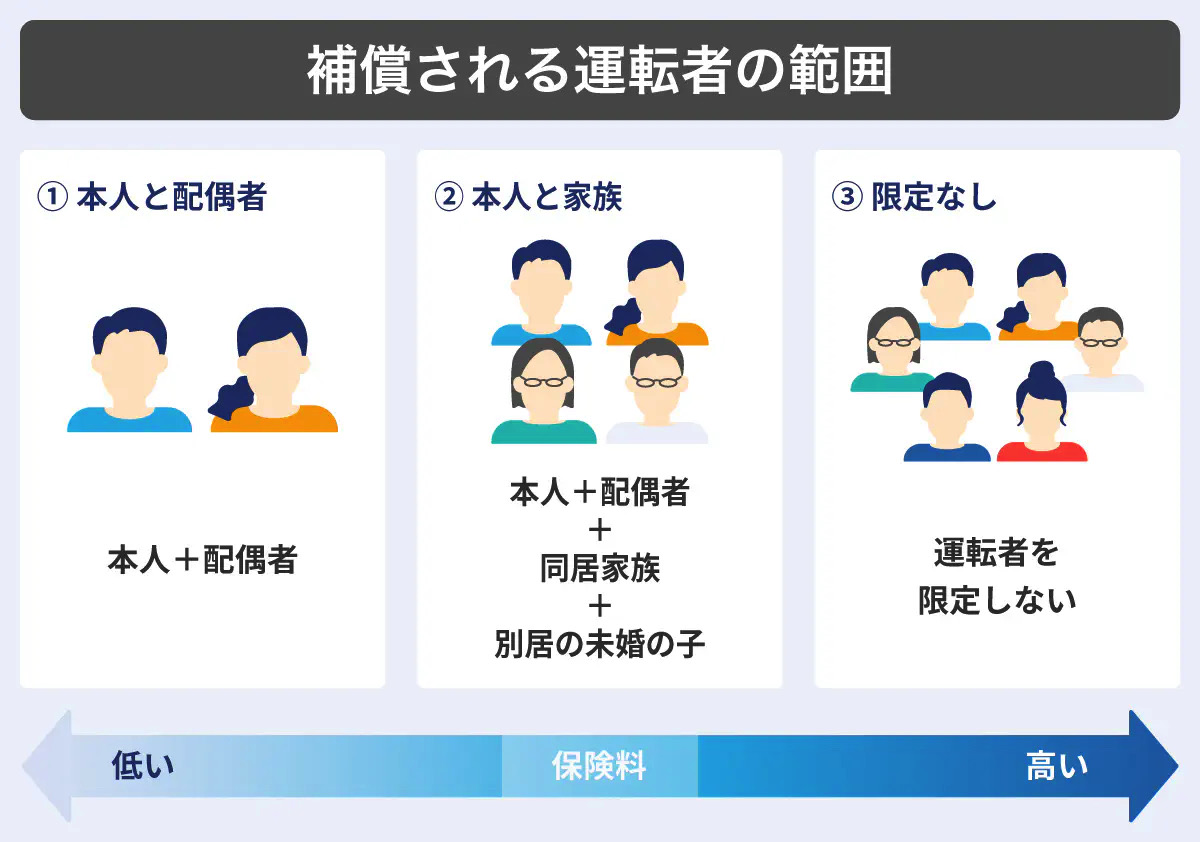 設定できる運転者の範囲