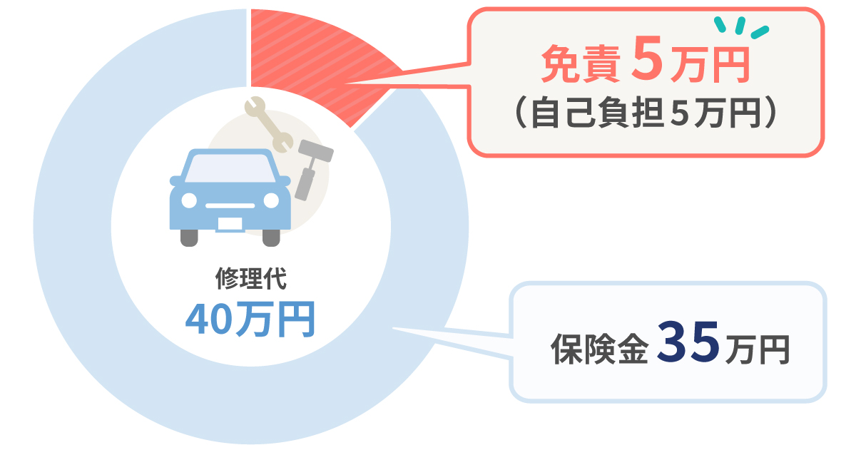 自己負担金額（免責金額）の有無