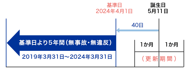 ゴールド免許取得に関する基準日の考え方
