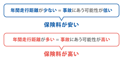 年間走行距離が少ない ＝ 事故にあう可能性が低い 保険料が安い 年間走行距離が多い ＝ 事故にあう可能性が高い 保険料が高い
