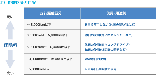 走行距離区分と目安 走行距離区分が少ないほど保険料は安くなり、走行距離区分が多いほど保険料は高くなります。使用・用途例として、あまり使用しない（休日の買い物など）場合の走行距離区分は～3,000km以下、休日の使用（買い物やレジャーなど）の場合の走行距離区分は3,000km超～5,000km以下、休日の使用（時々ロングドライブ）毎日の使用（近距離の通勤など）の場合の走行距離区分は5,000km超～10,000km以下、ほぼ毎日の使用の場合の走行距離区分は10,000km超～15,000km以下、ほぼ毎日、長距離で使用の場合の走行距離区分は15,000km超～となります。