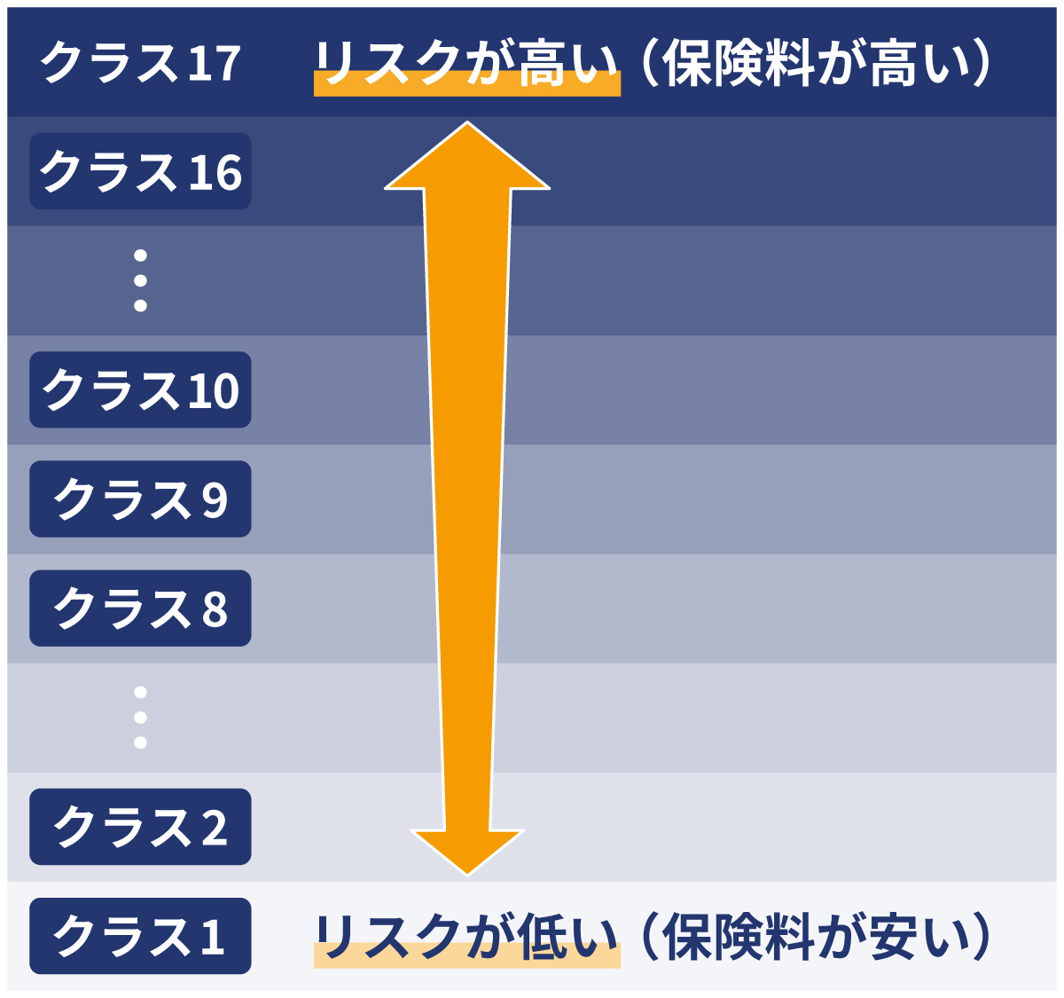 普通自動車（自家用普通乗用車・自家用小型乗用車）の料率クラス