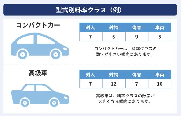 自動車保険の「料率クラス」とは