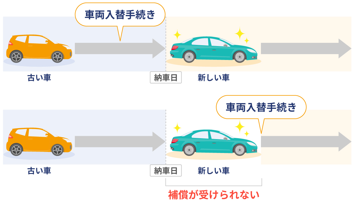 車両入替の補償が切り替わるタイミング