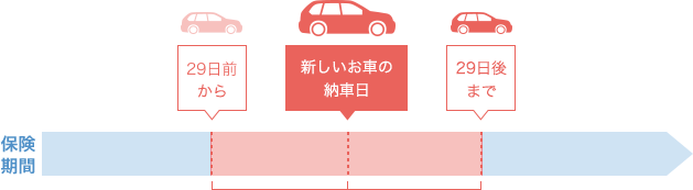 ダイレクト型自動車保険では納車日当日でも手続きできる