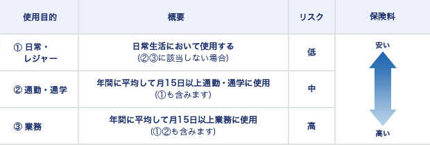 自動車保険の使用目的の目安