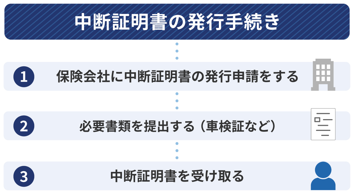 中断証明書の発行手続き