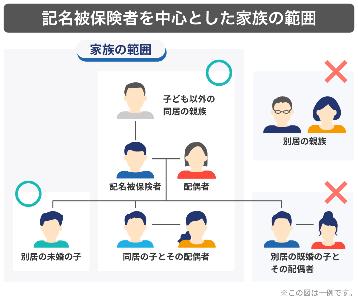 補償の対象となる家族の範囲