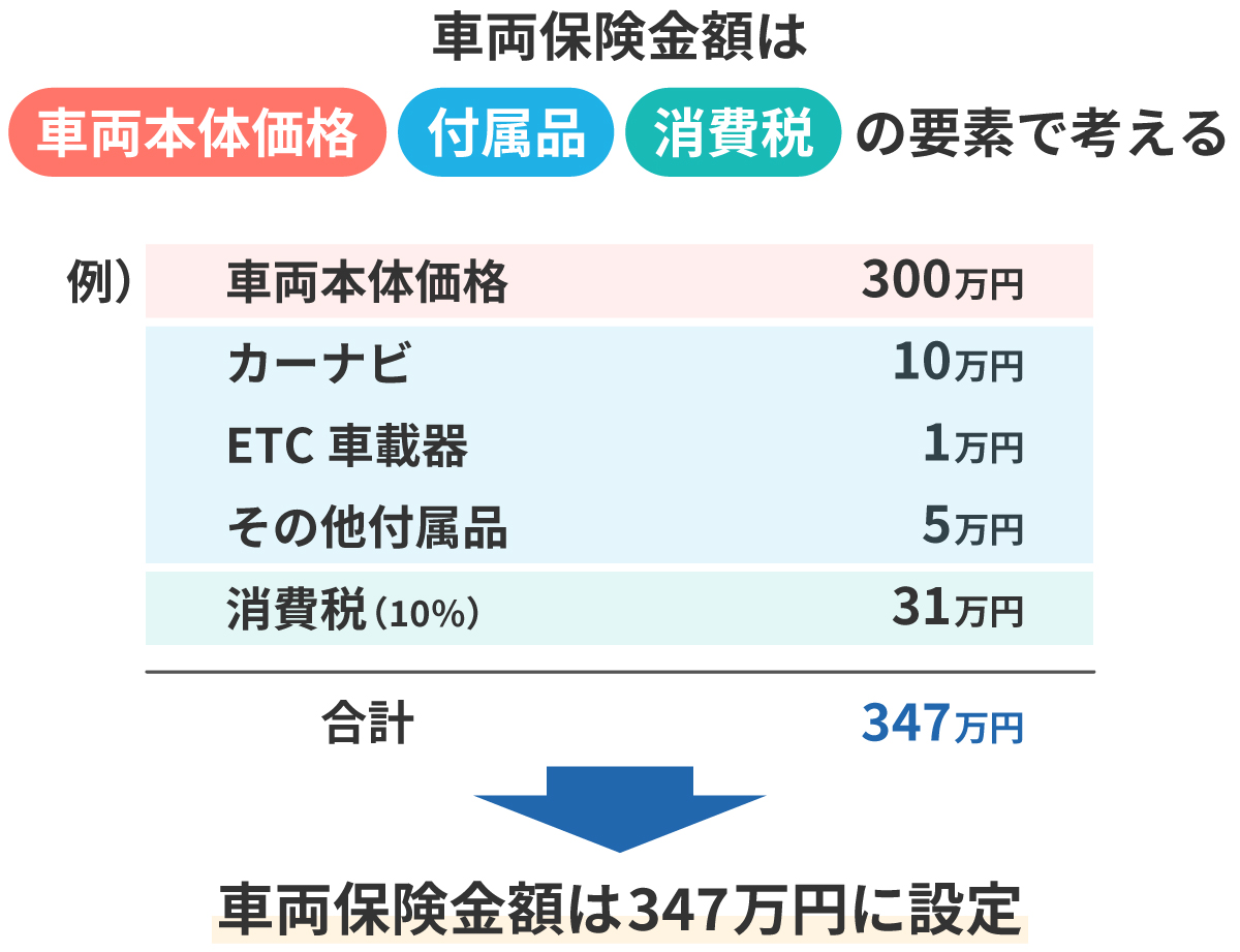 車両保険金額の目安はいくら？決め方や計算方法
