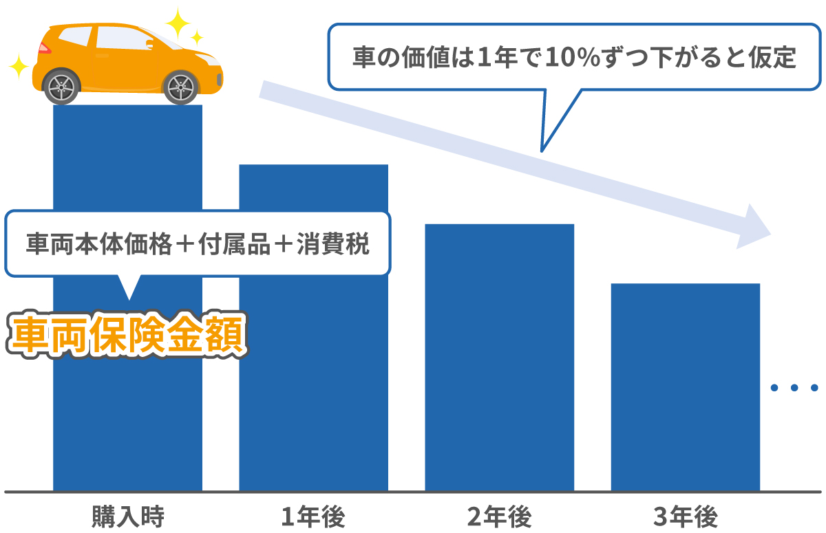 減価償却（車の時価は1年で10％ずつ下がる）