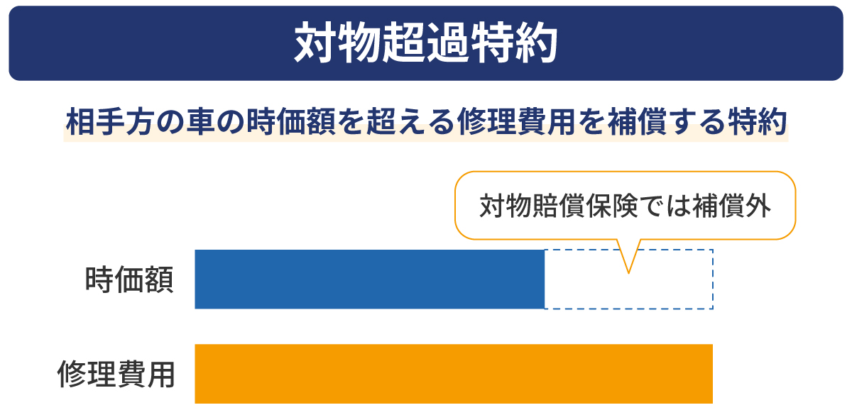 対物超過特約とは