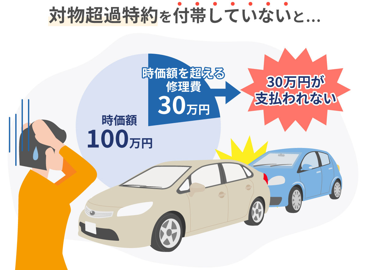 対物超過特約を付帯していないと