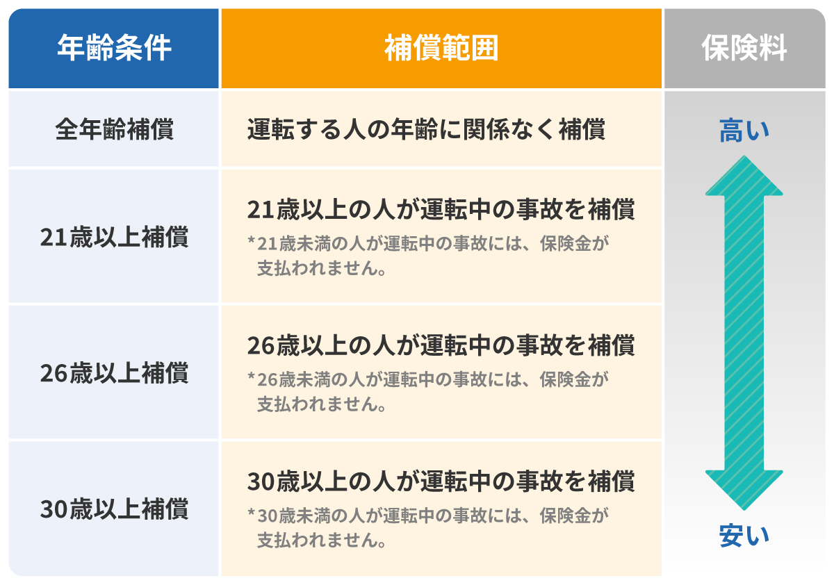 運転者の年齢条件