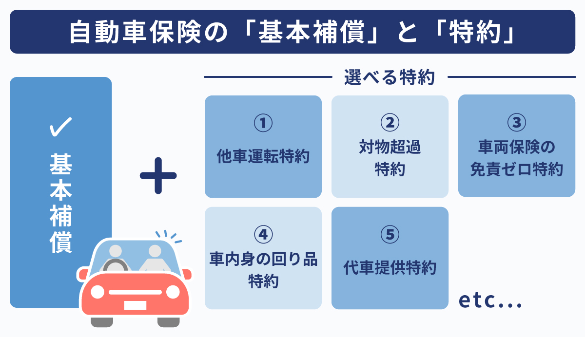 自動車保険の「基本補償」と「特約」とは