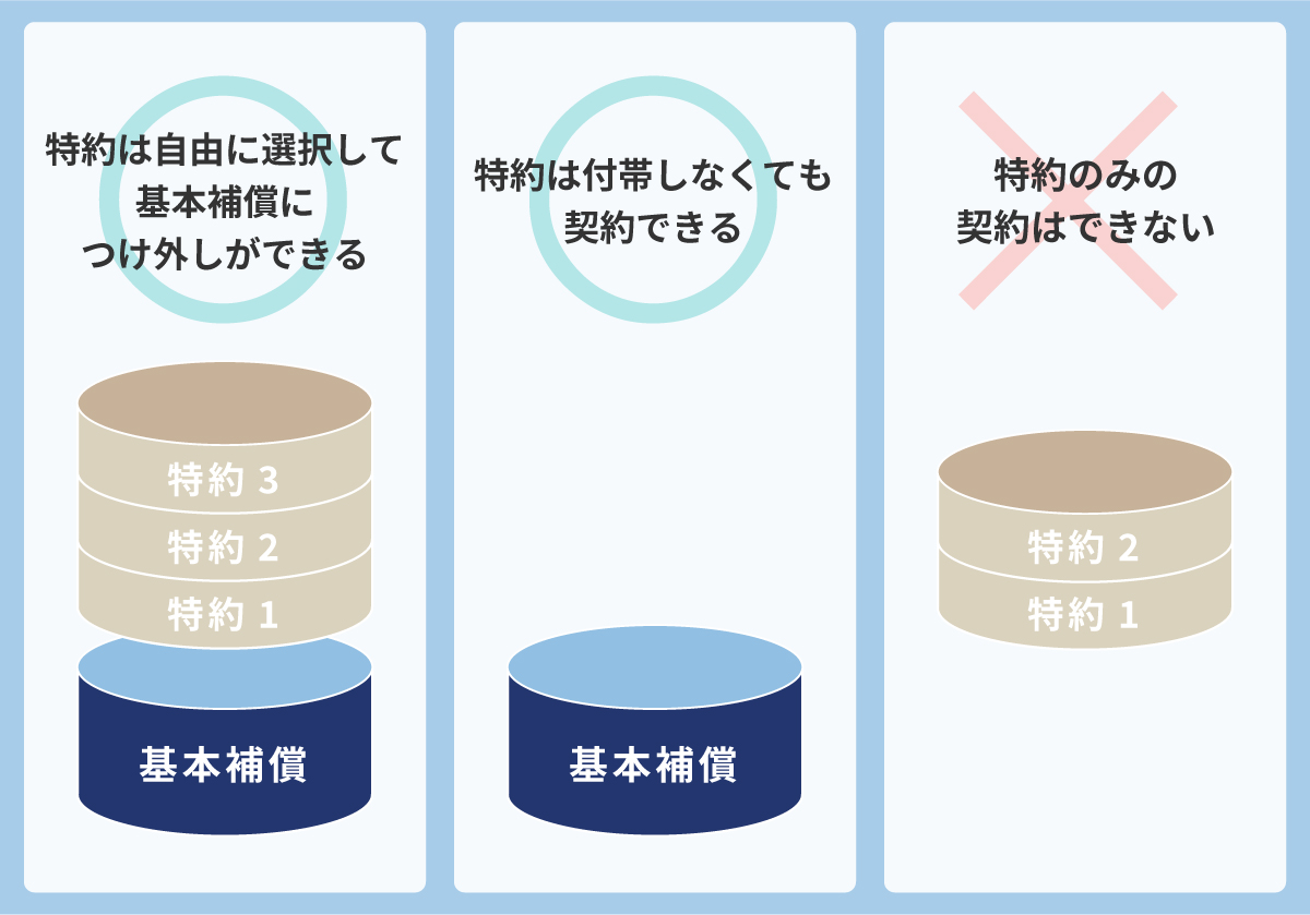 自動車保険の「特約」とは