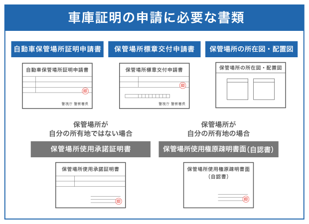 車庫証明の申請に必要な書類は自動車保管場所証明申請書、保管場所標章交付申請書、保管場所の所在図・配置図。保管場所が自分の所有地ではない場合は、保管場所使用承諾証明書が必要で、保管場所が自分の所有地の場合は保管場所使用権原疎明書面（自認書）が必要となる。