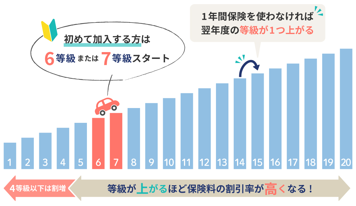 自動車保険の等級（ノンフリート等級）
