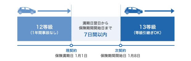自動車保険の乗り換え時に注意したいポイント